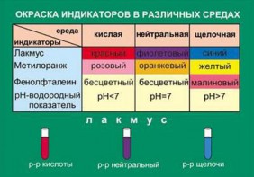 Таблица. Окраска индикаторов в различных средах. - fgospostavki.ru - Владимир
