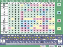 Таблица демонстрационная "Растворимость кислот, оснований и солей в воде" (формат А0, матовое ламинирование) - fgospostavki.ru - Владимир
