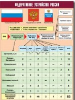 Таблица демонстрационная "Федеративное устройство России" (винил 100*140) - fgospostavki.ru - Владимир
