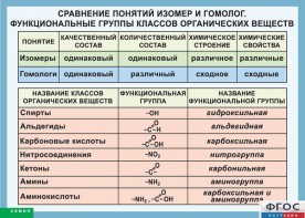Таблица. Сравнение понятий изомер и гомолог. Функциональные группы классов органических веществ. - fgospostavki.ru - Владимир