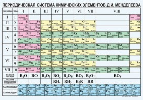 Периодическая  система химических элементов Д.И.Менделеева - fgospostavki.ru - Владимир