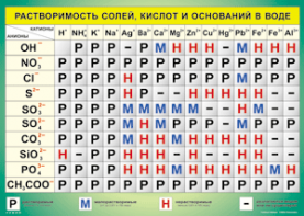 Таблица "Растворимость солей, кислот и оснований в воде" (100х140 сантиметров, винил) - fgospostavki.ru - Владимир