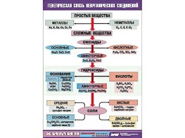 Таблица "Генетическая связь неорганических соединений" (винил 100x140) - fgospostavki.ru - Владимир