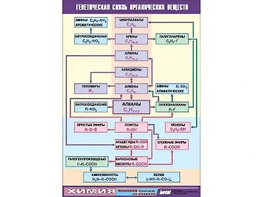 Таблица демонстрационная "Генетическая связь органических веществ" (винил 70x100) - fgospostavki.ru - Владимир