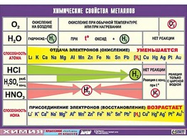 Таблица демонстрационная "Химические свойства металлов" (винил 100x140) - fgospostavki.ru - Владимир