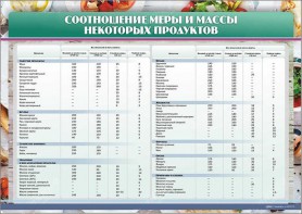 Стенд "Соотношение меры и массы некоторых продуктов" - fgospostavki.ru - Владимир