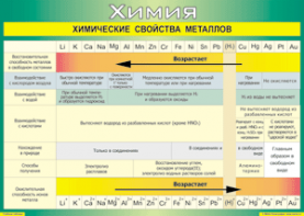 Таблица "Химические свойства металлов" (100х140 сантиметров, винил) - fgospostavki.ru - Владимир