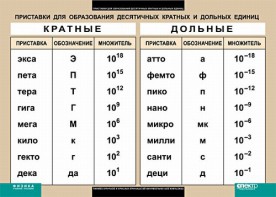 Таблица. Физика. Приставки для образования десятичных кратных и дольных единиц. - fgospostavki.ru - Владимир