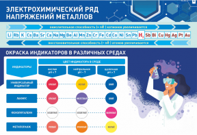 Стенд "Электрохимический ряд и окраска индикаторов в различных средах" - fgospostavki.ru - Владимир