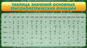 Стенд "Таблица значений основных тригонометрических функций" Вариант 2 - fgospostavki.ru - Владимир