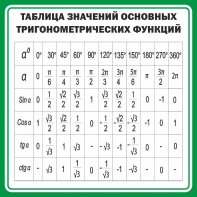 Стенд "Таблица значений основных тригонометрических функций" Вариант 12 - fgospostavki.ru - Владимир