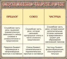 Стенд "Служебные части речи" - fgospostavki.ru - Владимир