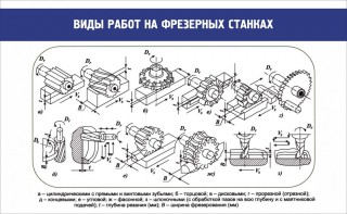 Стенд "Виды работ на фрезерных станках" - fgospostavki.ru - Владимир