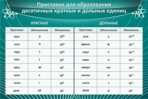 Стенд "Приставки для образования десятичных кратных и дольных единиц" - fgospostavki.ru - Владимир