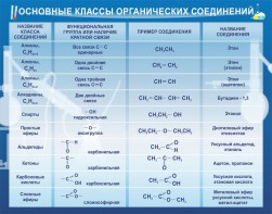 Стенд "Основные классы органических соединений" - fgospostavki.ru - Владимир