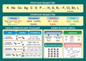 Стенд "Простые и сложные вещества" - fgospostavki.ru - Владимир