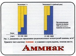 Тест-система «Аммиак» - fgospostavki.ru - Владимир