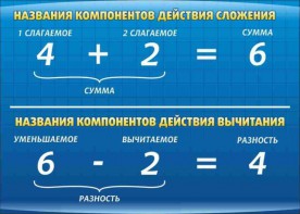 Стенд "Компоненты сложения и вычитания" - fgospostavki.ru - Владимир