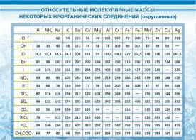 Стенд "Относительные молекулярные массы" - fgospostavki.ru - Владимир