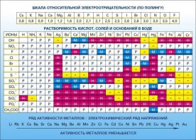 Стенд "Растворимость кислот, солей и оснований в воде (подробная)" - fgospostavki.ru - Владимир