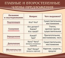 Стенд "Главные и второстепенные члены предложения" - fgospostavki.ru - Владимир