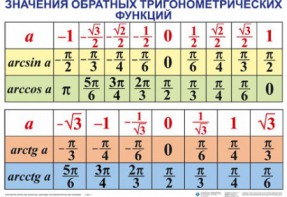 Комплект таблиц Тригонометрические формулы. Обратные тригонометрические функции (7 таблиц) - fgospostavki.ru - Владимир